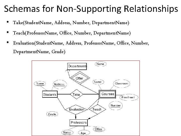 Schemas for Non-Supporting Relationships • Take(Student. Name, Address, Number, Department. Name) • Teach(Professor. Name,