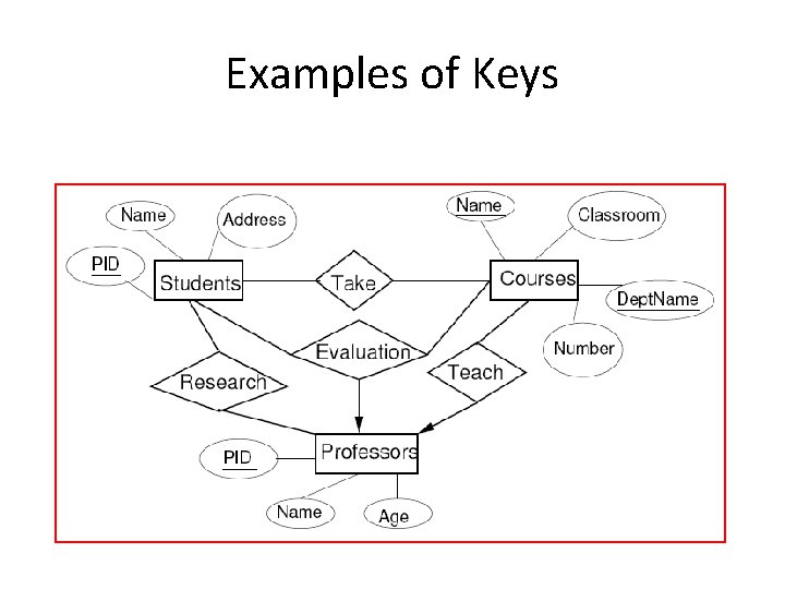 Examples of Keys 