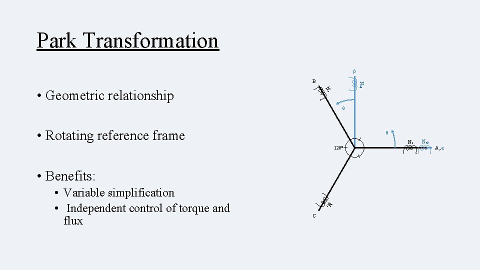 Park Transformation β Ns • Geometric relationship Nαβ B θ • Rotating reference frame