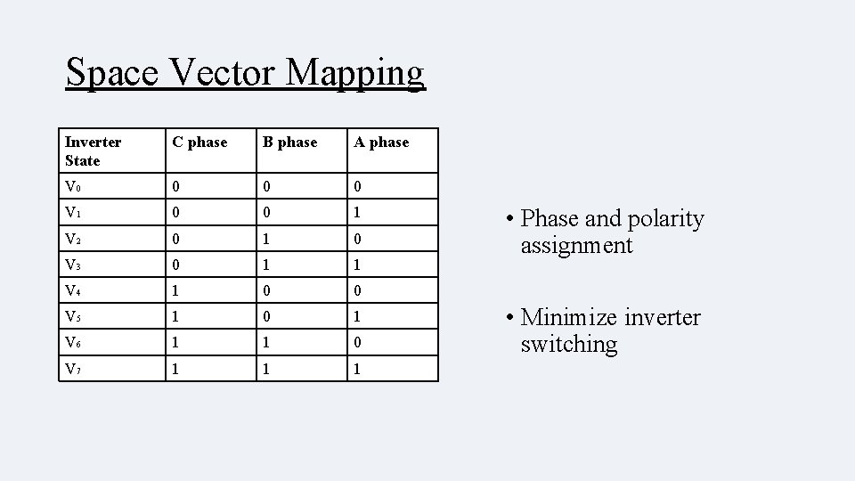 Space Vector Mapping Inverter State C phase B phase A phase V 0 0