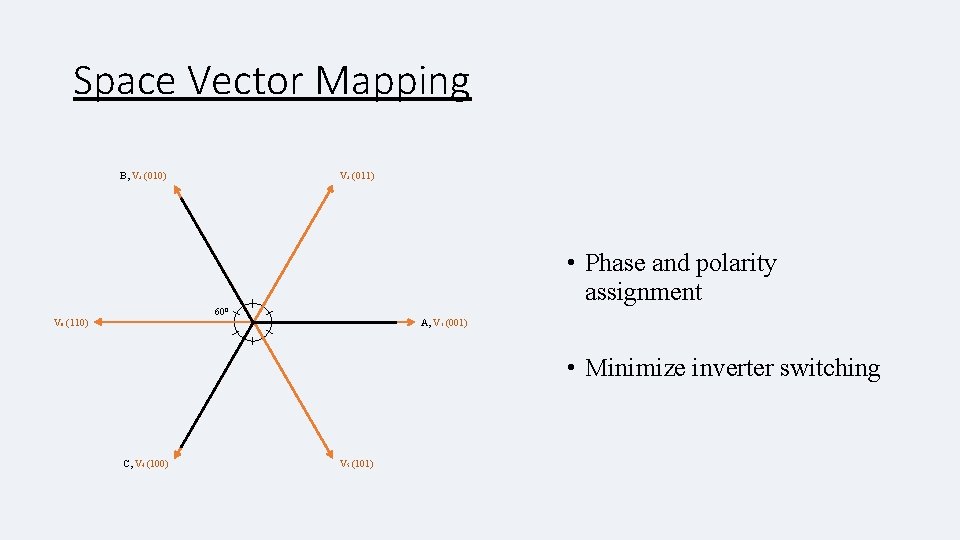 Space Vector Mapping V 3 (011) B, V 2 (010) • Phase and polarity