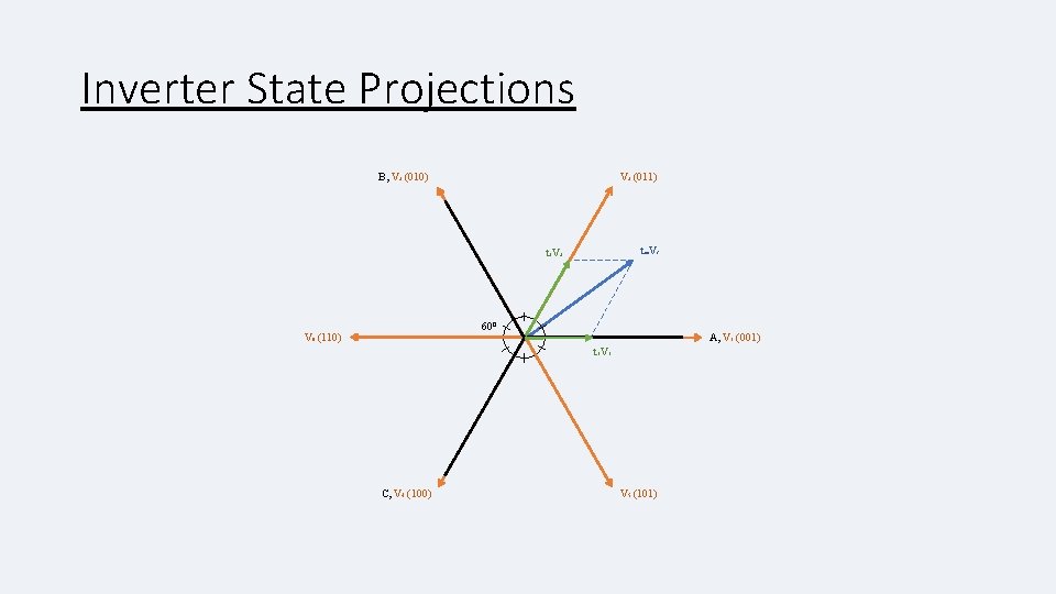 Inverter State Projections V 3 (011) B, V 2 (010) tm. Vs t 3