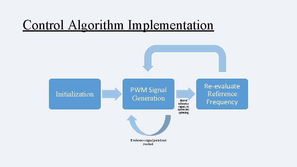 Control Algorithm Implementation Initialization PWM Signal Generation If reference signal period not reached End