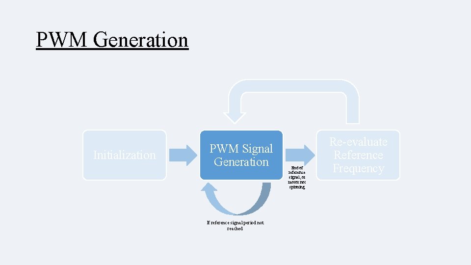 PWM Generation Initialization PWM Signal Generation If reference signal period not reached End of