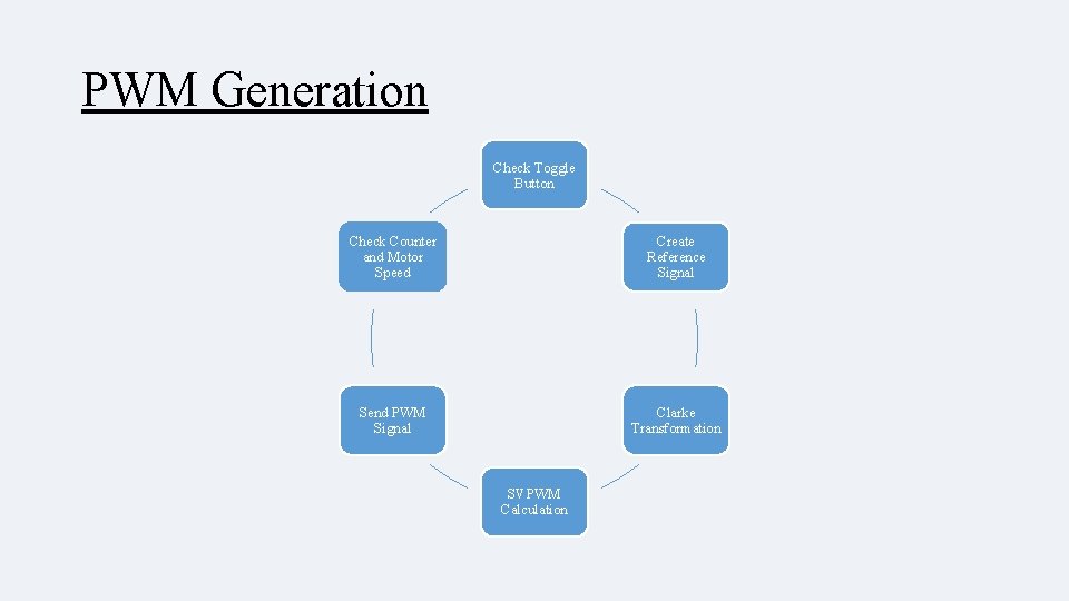 PWM Generation Check Toggle Button Check Counter and Motor Speed Create Reference Signal Send