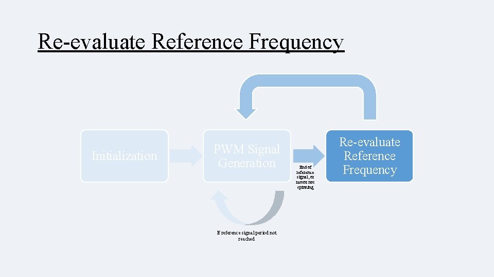Re-evaluate Reference Frequency Initialization PWM Signal Generation If reference signal period not reached End