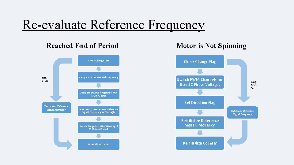 Re-evaluate Reference Frequency Reached End of Period Check Change Flag Is Set Sample ADC