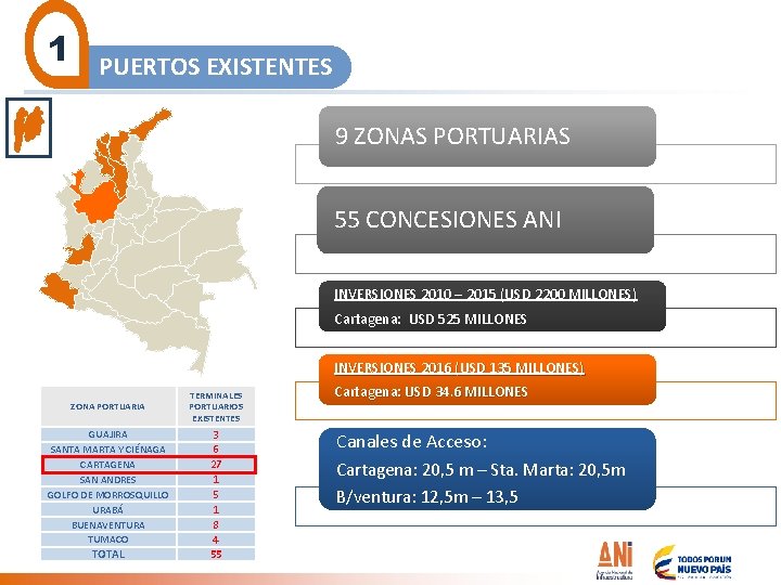 1 PUERTOS EXISTENTES 9 ZONAS PORTUARIAS 55 CONCESIONES ANI INVERSIONES 2010 – 2015 (USD