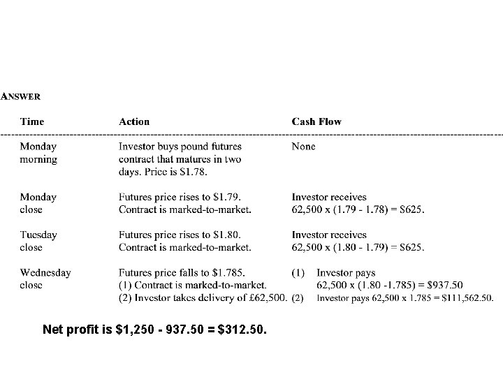 Net profit is $1, 250 - 937. 50 = $312. 50. 