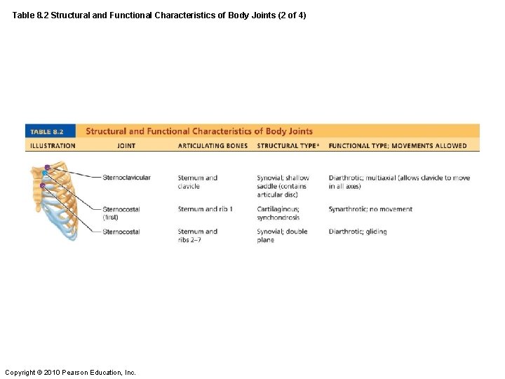 Table 8. 2 Structural and Functional Characteristics of Body Joints (2 of 4) Copyright