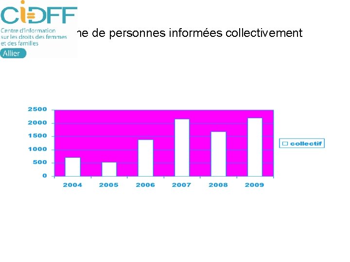 Volume de personnes informées collectivement 