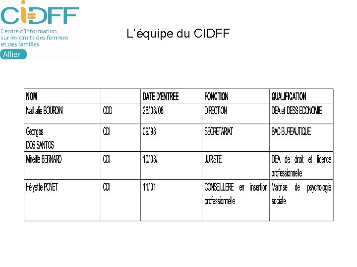 L’équipe du CIDFF 