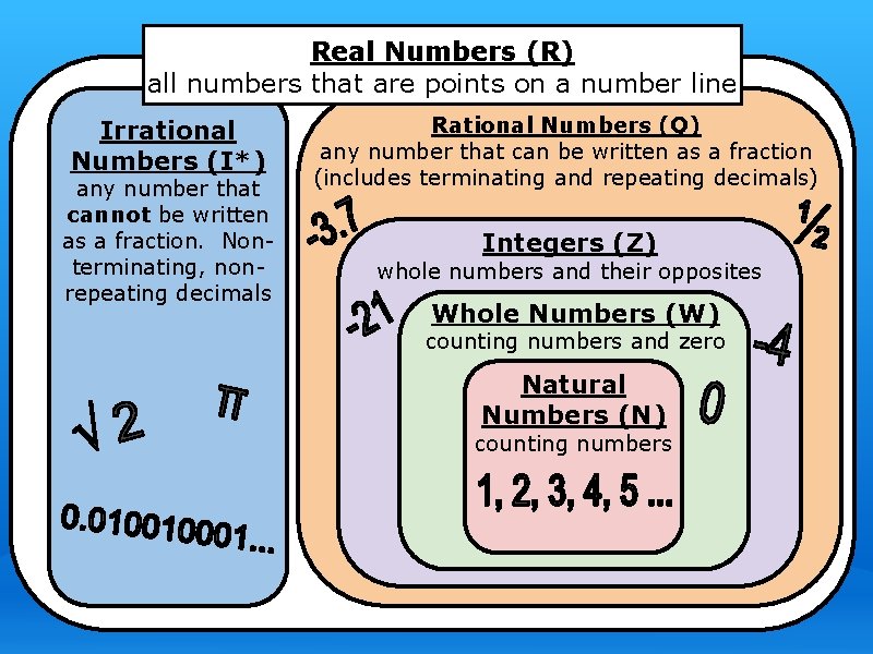 Real Numbers (R) all numbers that are points on a number line Irrational Numbers