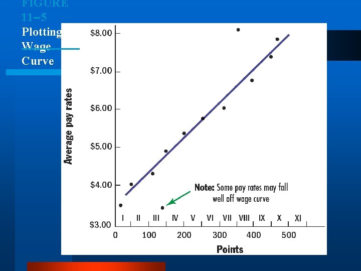 FIGURE 11– 5 Plotting a Wage Curve 