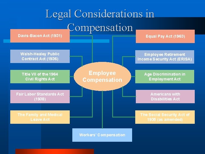 Legal Considerations in Compensation Davis-Bacon Act (1931) Equal Pay Act (1963) Walsh-Healey Public Contract