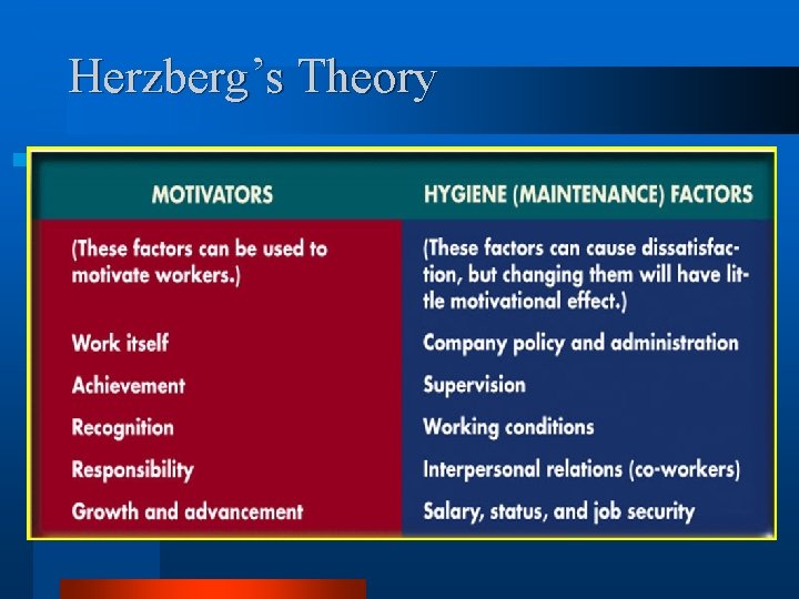 Herzberg’s Theory 