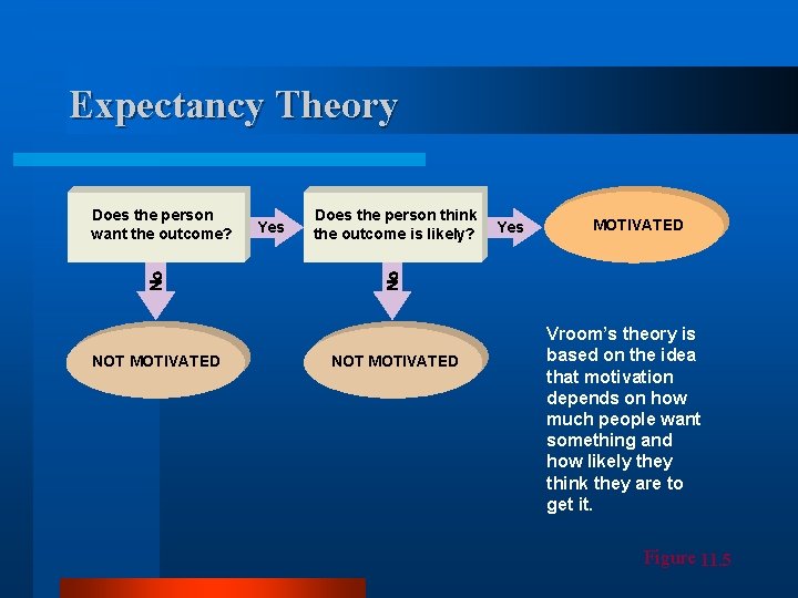 Expectancy Theory Does the person want the outcome? NOT MOTIVATED Yes Does the person