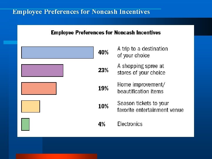 Employee Preferences for Noncash Incentives 
