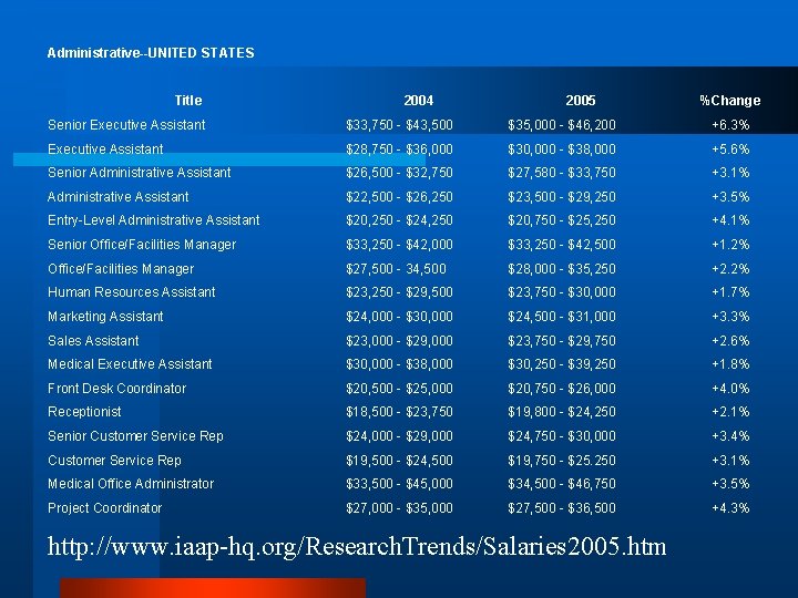 Administrative--UNITED STATES Title 2004 2005 %Change Senior Executive Assistant $33, 750 - $43, 500