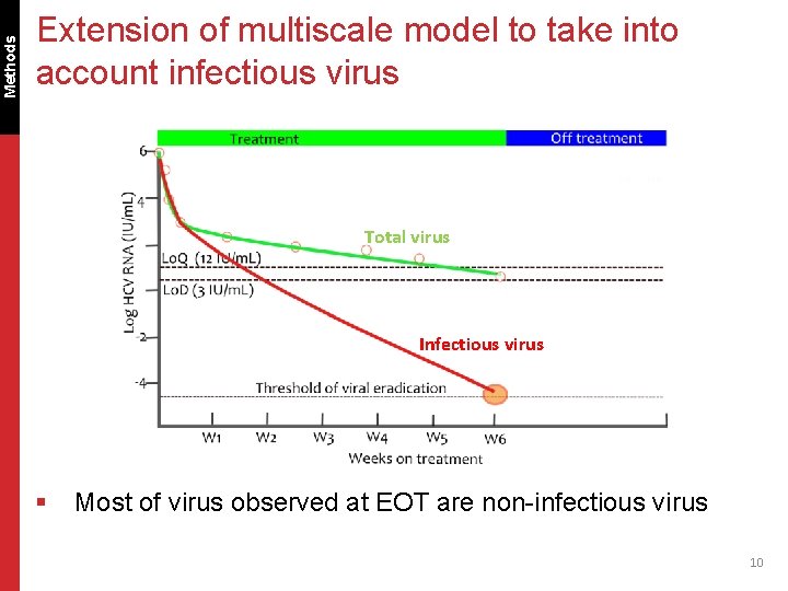Methods Extension of multiscale model to take into account infectious virus Total virus Infectious