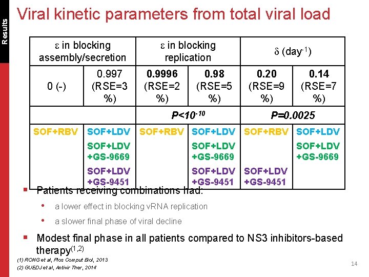 Results Viral kinetic parameters from total viral load in blocking assembly/secretion 0 (-) SOF+RBV