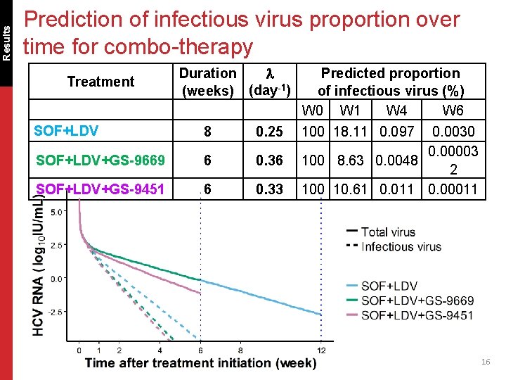 Results Prediction of infectious virus proportion over time for combo-therapy Treatment Duration (weeks) (day-1)