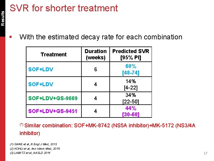 Results SVR for shorter treatment § With the estimated decay rate for each combination