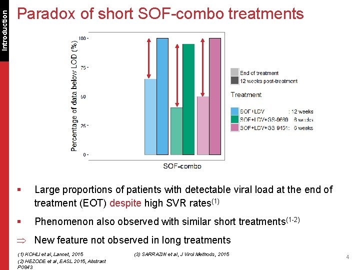 Introduction Paradox of short SOF-combo treatments § Large proportions of patients with detectable viral