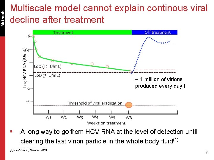 Methods Multiscale model cannot explain continous viral decline after treatment ~ 1 million of