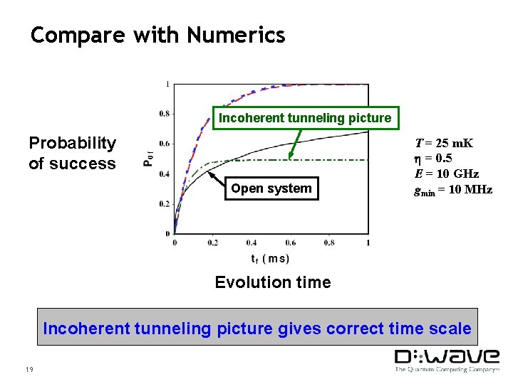 Compare with Numerics Incoherent tunneling picture Probability of success Open system T = 25