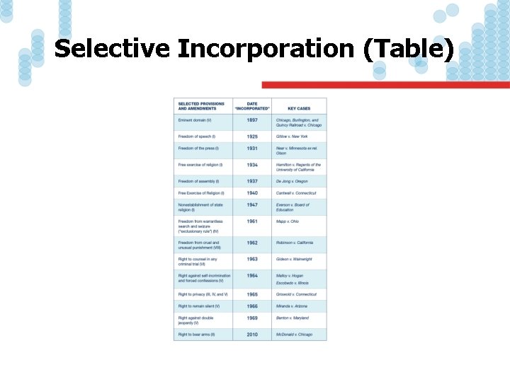 Selective Incorporation (Table) 