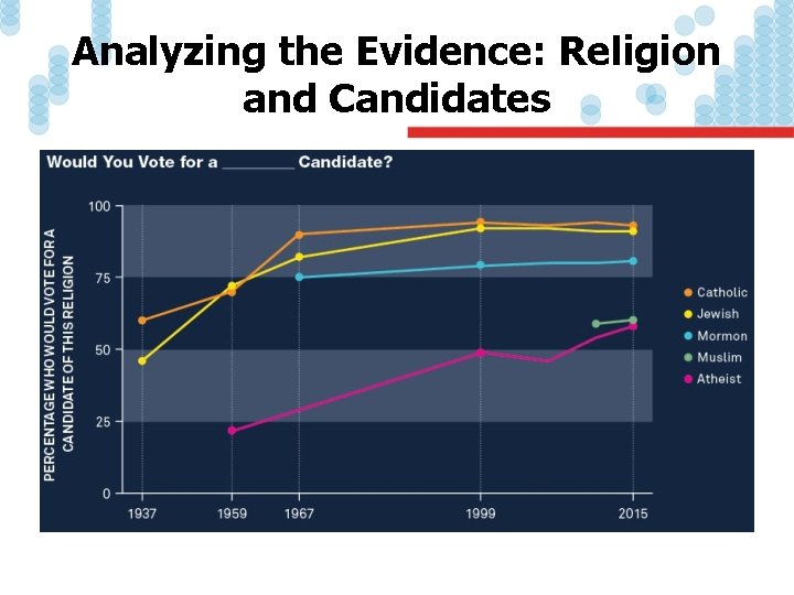 Analyzing the Evidence: Religion and Candidates 