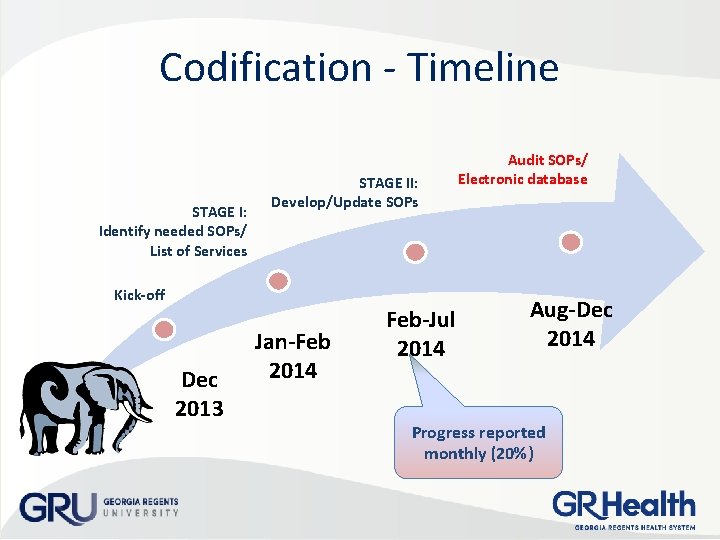 Codification - Timeline STAGE I: Identify needed SOPs/ List of Services STAGE II: Develop/Update