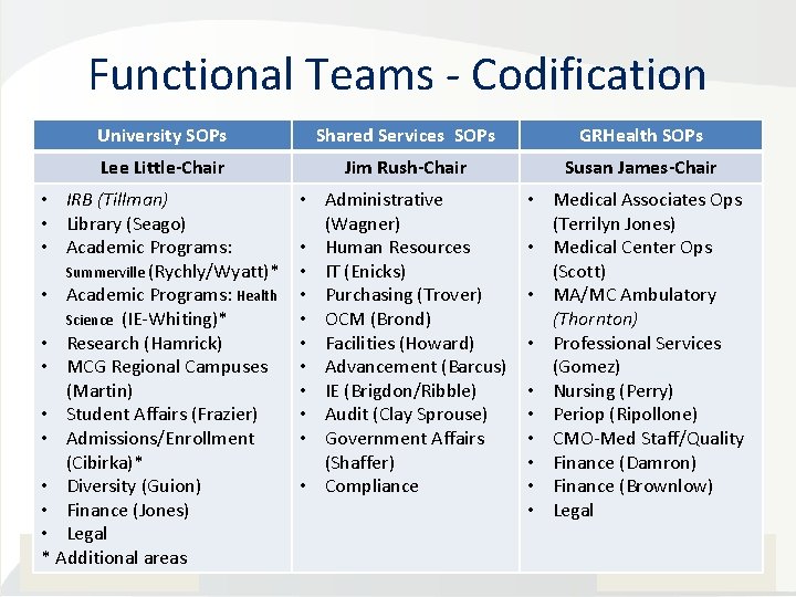 Functional Teams - Codification University SOPs Shared Services SOPs GRHealth SOPs Lee Little-Chair Jim