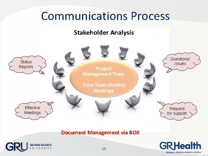 Communications Process Stakeholder Analysis Status Reports Project Management Team Questions/ Issues Core Team Monthly