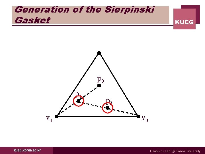 Generation of the Sierpinski Gasket KUCG p 0 p 1 v 1 kucg. korea.