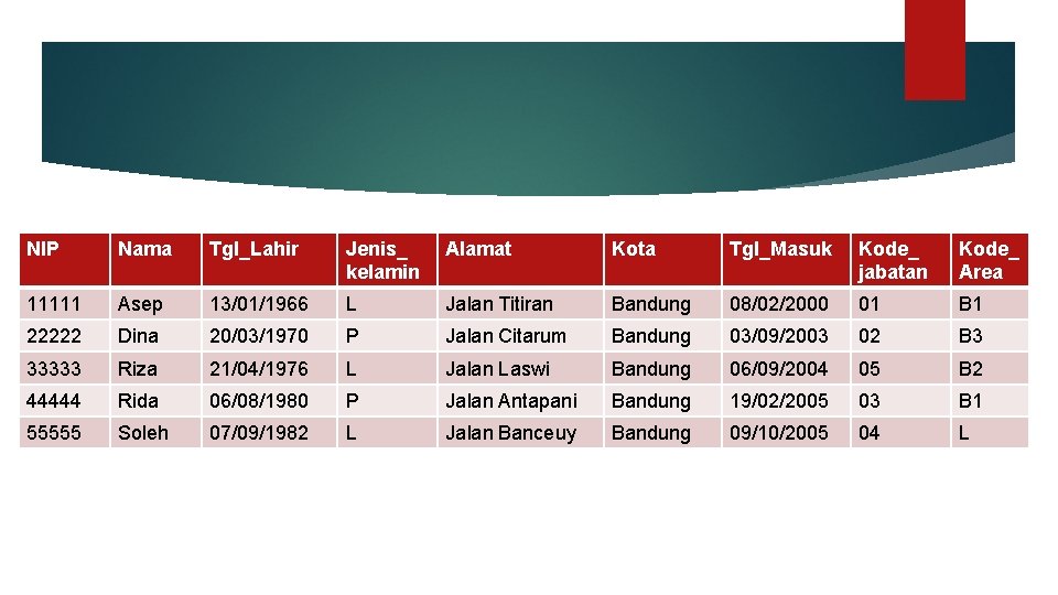 NIP Nama Tgl_Lahir Jenis_ kelamin Alamat Kota Tgl_Masuk Kode_ jabatan Kode_ Area 11111 Asep