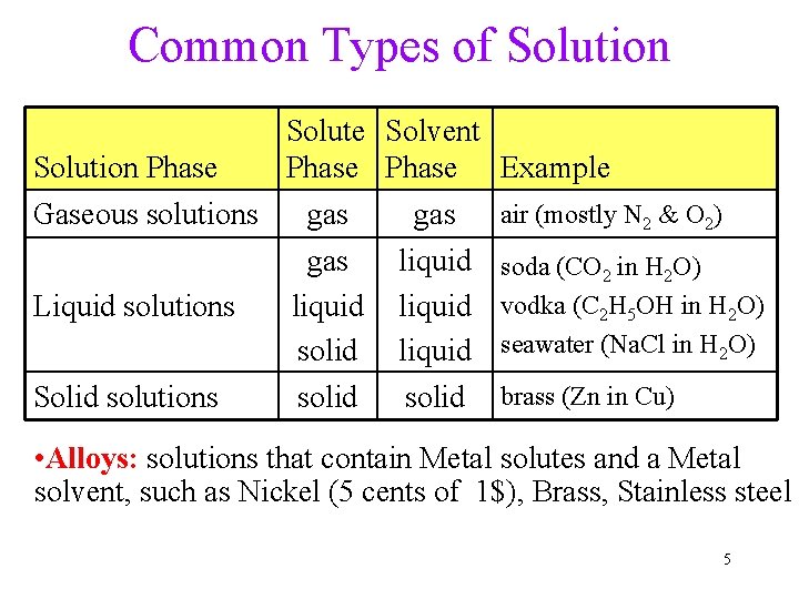 Common Types of Solution Solute Solvent Solution Phase Example Gaseous solutions gas air (mostly