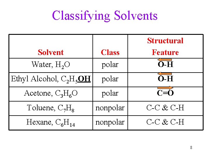 Classifying Solvents Solvent Water, H 2 O Class polar Structural Feature O-H Ethyl Alcohol,