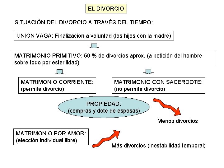 EL DIVORCIO SITUACIÓN DEL DIVORCIO A TRAVÉS DEL TIEMPO: UNIÓN VAGA: Finalización a voluntad