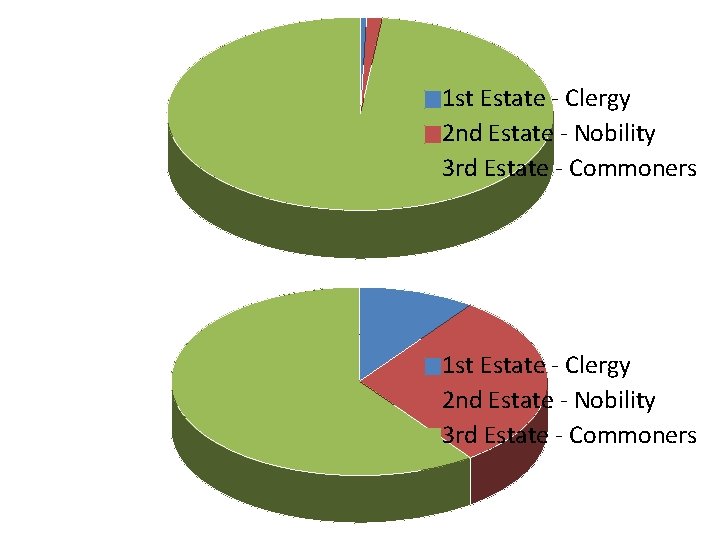 1 st Estate - Clergy 2 nd Estate - Nobility 3 rd Estate -