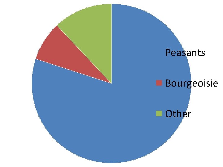 Peasants Bourgeoisie Other 