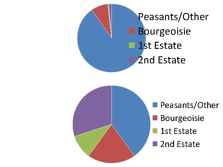 Peasants/Other Bourgeoisie 1 st Estate 2 nd Estate 