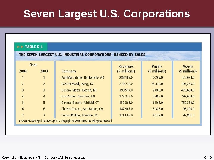 Seven Largest U. S. Corporations Insert Table 5. 1, 9 e, p. 158 with