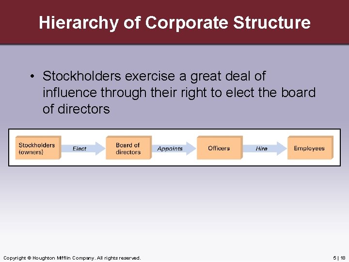 Hierarchy of Corporate Structure • Stockholders exercise a great deal of influence through their