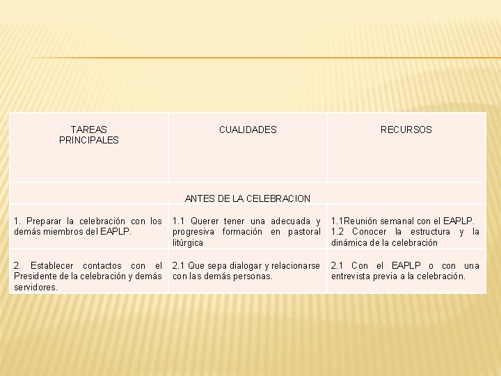  TAREAS PRINCIPALES CUALIDADES RECURSOS ANTES DE LA CELEBRACION 1. Preparar la celebración con