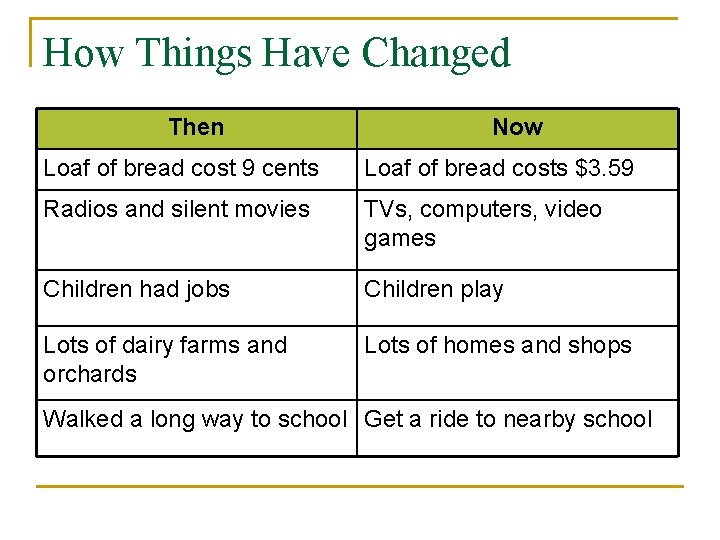 How Things Have Changed Then Now Loaf of bread cost 9 cents Loaf of