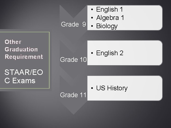  • English 1 • Algebra 1 Grade 9 • Biology Other Graduation Requirement