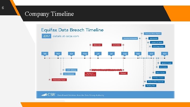 6 Company Timeline 