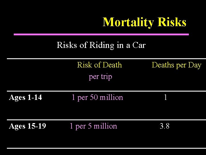 Mortality Risks of Riding in a Car Risk of Death per trip Ages 1